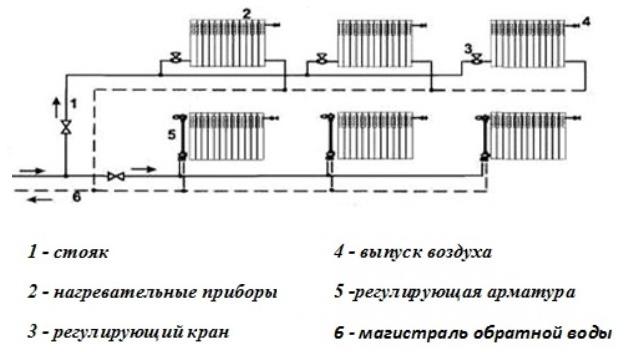 На горизонтальні і вертикальні схеми подібна система опалення ділиться по місцю розташування трубопроводу, що з'єднує всі пристрої та прилади в одне ціле