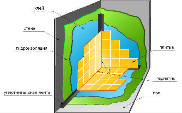 Для укладання плитки поверх цементно-полімерної гідроізоляції рекомендується використовувати клей того ж бренду, що і гідроізоляційна суміш
