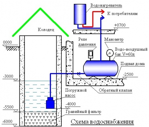 Розглянемо приблизну схему системи водопостачання дачі:
